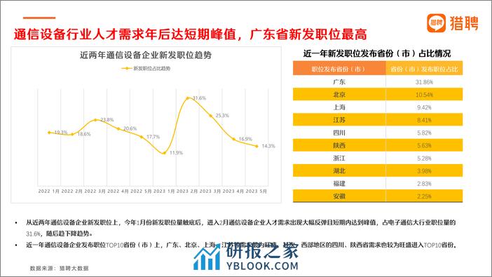 2023年ICT行业之通信设备人才趋势报告-29页 - 第6页预览图