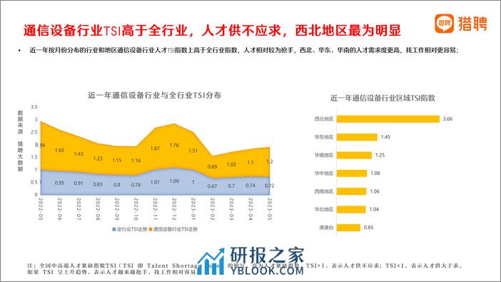 2023年ICT行业之通信设备人才趋势报告-29页 - 第7页预览图