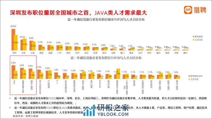 2023年ICT行业之通信设备人才趋势报告-29页 - 第8页预览图