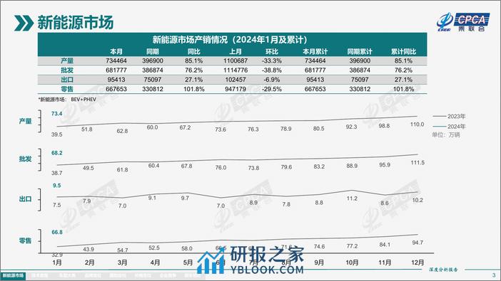 2024年1月份全国新能源市场深度分析报告 - 第3页预览图