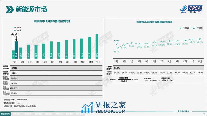 2024年1月份全国新能源市场深度分析报告 - 第4页预览图