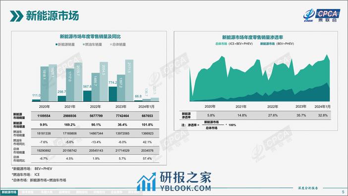 2024年1月份全国新能源市场深度分析报告 - 第5页预览图