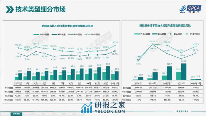 2024年1月份全国新能源市场深度分析报告 - 第7页预览图