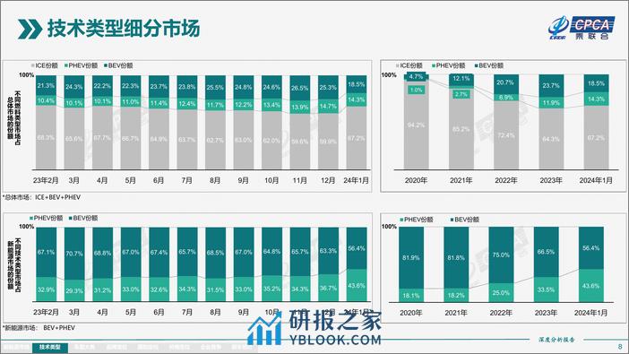 2024年1月份全国新能源市场深度分析报告 - 第8页预览图