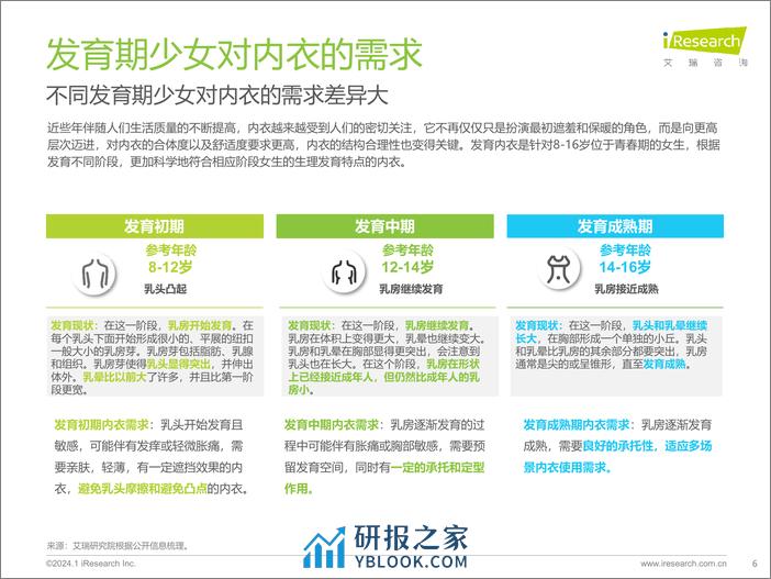 2023年中国少女发育内衣行业发展白皮书-艾瑞咨询 - 第6页预览图