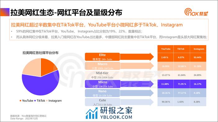 2024拉美网红营销生态报告 - 第7页预览图