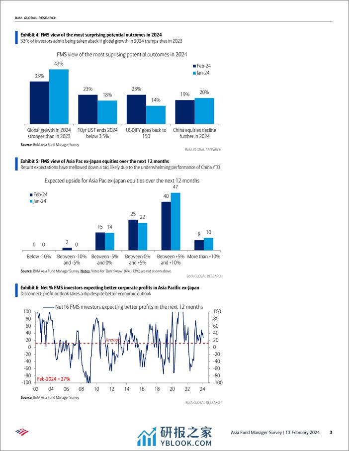 BofA_Asia Fund Manager Survey February FMS- don’t change a winning combination_-240213 - 第3页预览图