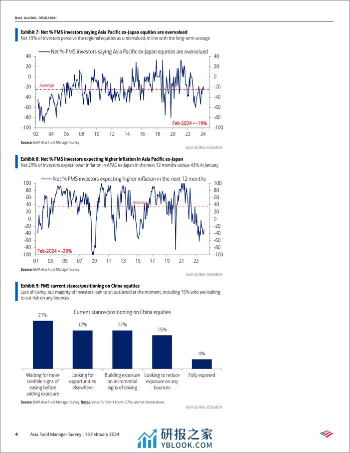 BofA_Asia Fund Manager Survey February FMS- don’t change a winning combination_-240213 - 第4页预览图