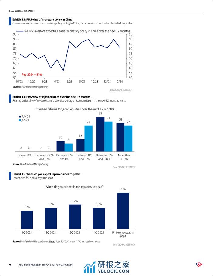 BofA_Asia Fund Manager Survey February FMS- don’t change a winning combination_-240213 - 第6页预览图