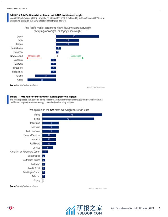 BofA_Asia Fund Manager Survey February FMS- don’t change a winning combination_-240213 - 第7页预览图