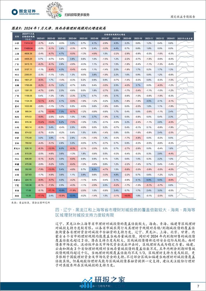 城投新论（十七）：各省理财对城投化债支持力度如何？-20240225-国金证券-19页 - 第7页预览图