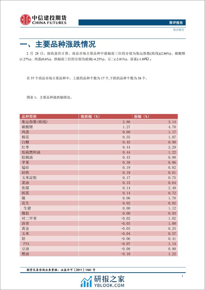 【金工简评】市场以跌为主，成交量变化率分化-20240228-中信建投期货-11页 - 第3页预览图