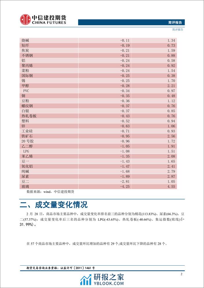 【金工简评】市场以跌为主，成交量变化率分化-20240228-中信建投期货-11页 - 第4页预览图