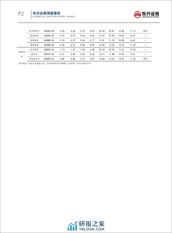 纺织服装行业报告：纺织产业链订单转好，格局优化-240412-东兴证券-12页 - 第2页预览图