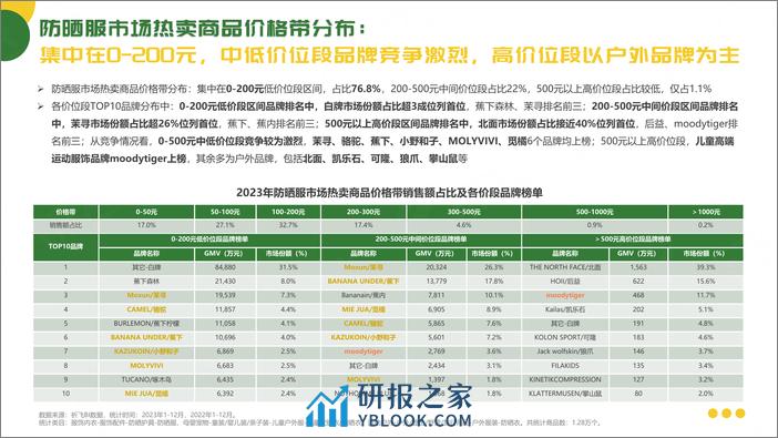 抖音2024防晒服市场趋势洞察报告-祈飞观察 - 第5页预览图