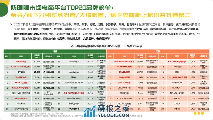 抖音2024防晒服市场趋势洞察报告-祈飞观察 - 第6页预览图