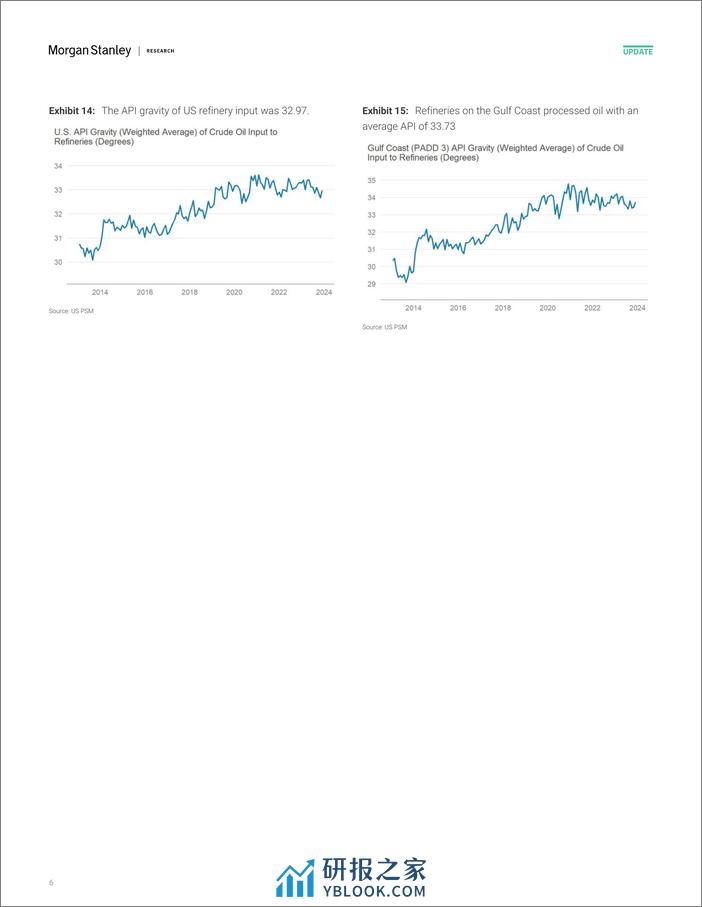 Morgan Stanley Fixed-Oil Data Digest US Oil Supply and Demand-106392171 - 第6页预览图