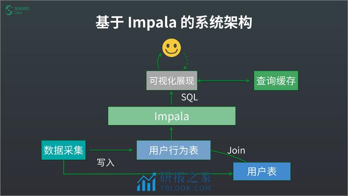 基于 Impala 构建实时用户行为分析引擎 - 第8页预览图