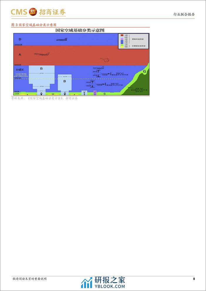 低空经济系列报告(二)：发展低空经济需要哪些政策支持？-240325-招商证券-15页 - 第8页预览图