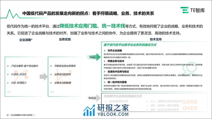 TE智库：2023年AIGC入局与低代码产品市场的发展研究报告 - 第6页预览图