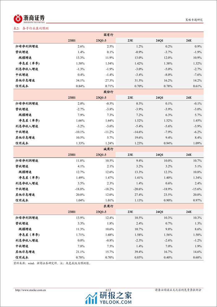 金融地产更新报告：金融地产24Q1业绩前瞻-240324-浙商证券-12页 - 第6页预览图