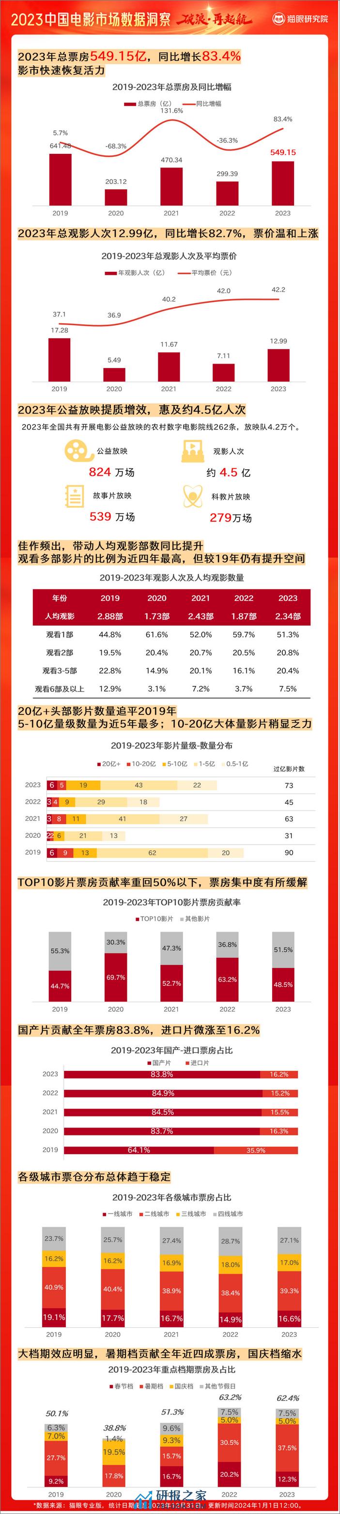 猫眼研究院：2023中国电影市场数据洞察报告 - 第2页预览图