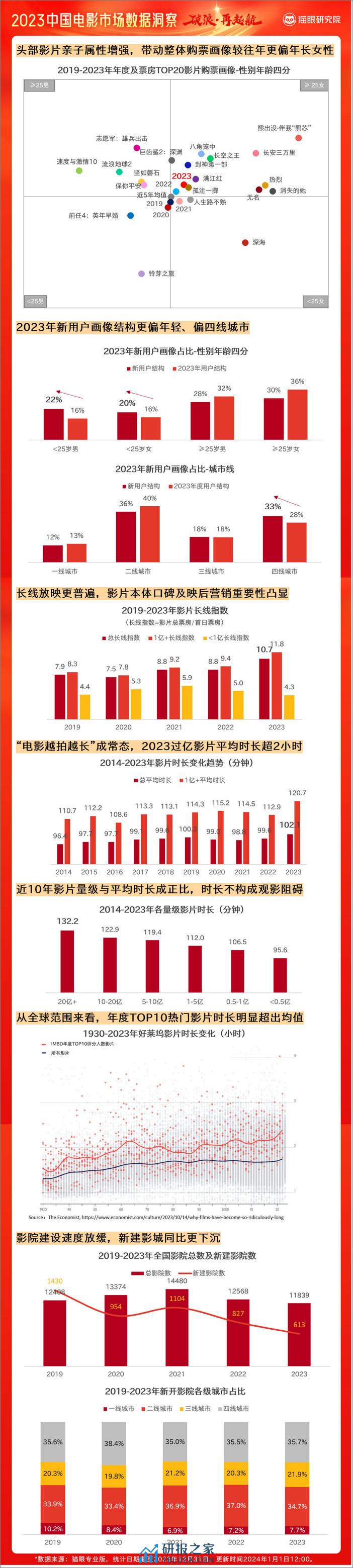 猫眼研究院：2023中国电影市场数据洞察报告 - 第3页预览图