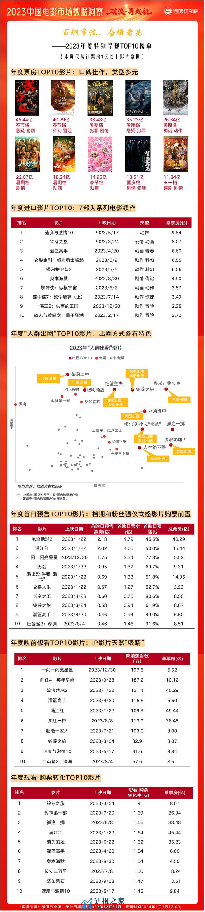 猫眼研究院：2023中国电影市场数据洞察报告 - 第4页预览图