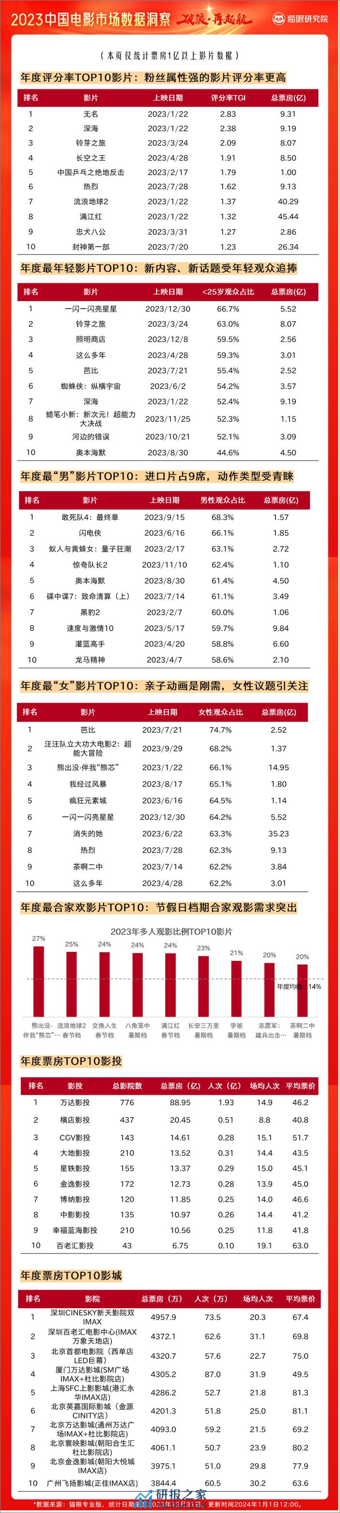 猫眼研究院：2023中国电影市场数据洞察报告 - 第5页预览图