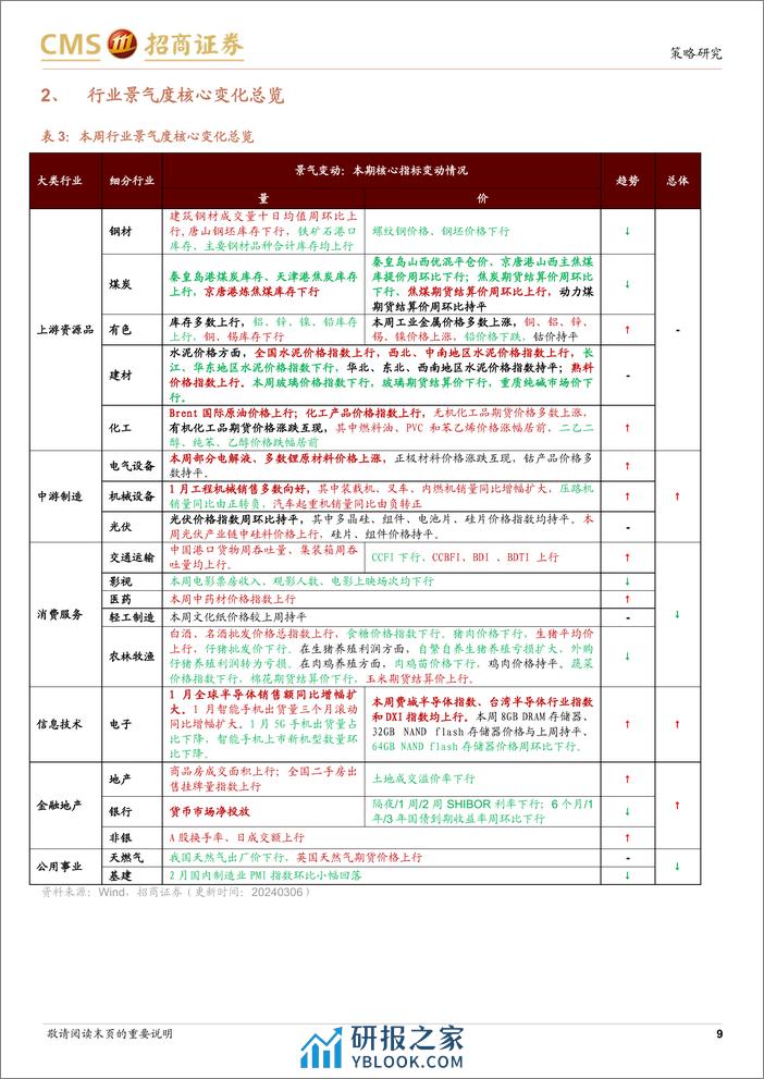 行业景气观察：建筑钢材成交量环比改善，全球半导体销售额同比增幅扩大-240306-招商证券-35页 - 第8页预览图