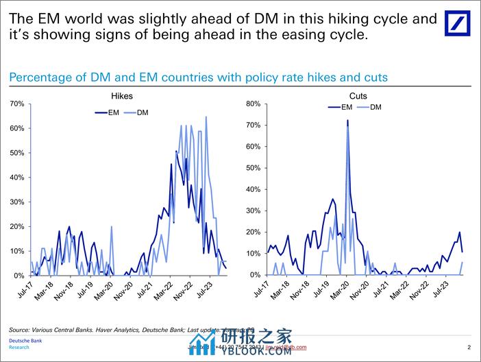 Deutsche Bank-Thematic Research Monthly Chartbook When central banks cut...-106205113 - 第3页预览图