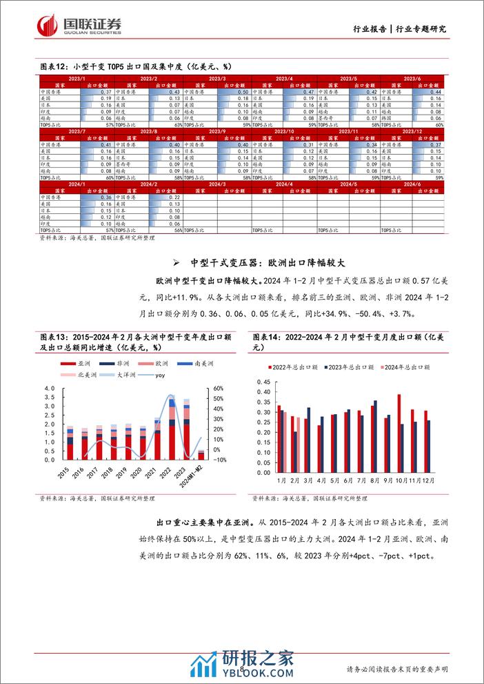 电力设备2024年1-2月出口分析：变压器、电表、隔离开关均实现同比增长-240407-国联证券-25页 - 第8页预览图