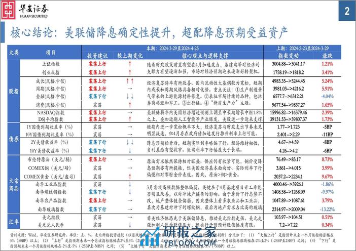 大类资产配置月报第33期：2024年4月，美联储降息确定性提升，超配降息预期受益资产-240401-华安证券-34页 - 第2页预览图