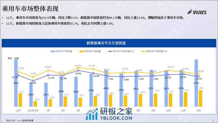 2023年12月份新能源汽车行业月报-26页 - 第4页预览图