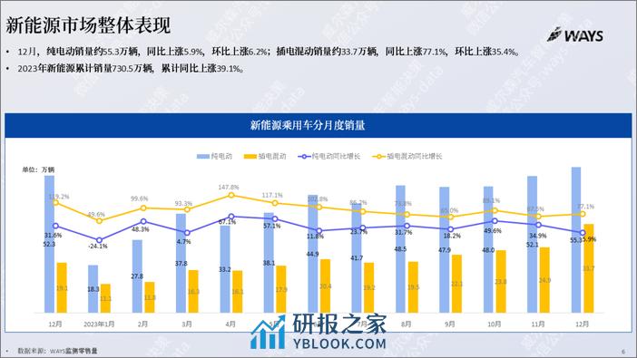 2023年12月份新能源汽车行业月报-26页 - 第5页预览图