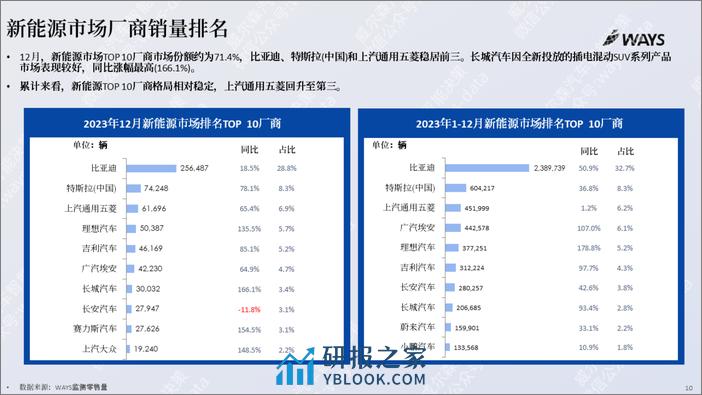 2023年12月份新能源汽车行业月报-26页 - 第6页预览图