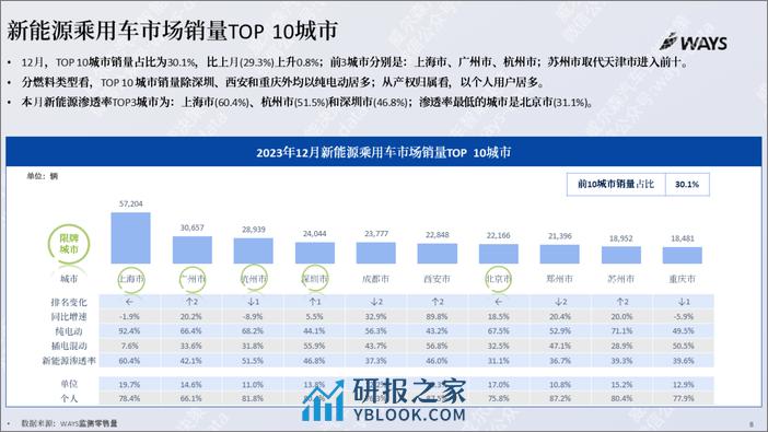 2023年12月份新能源汽车行业月报-26页 - 第7页预览图