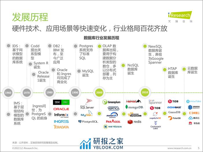 艾瑞咨询：2022年中国数据库研究报告 - 第5页预览图