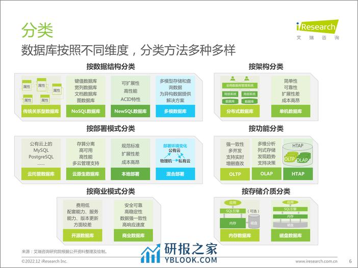 艾瑞咨询：2022年中国数据库研究报告 - 第6页预览图