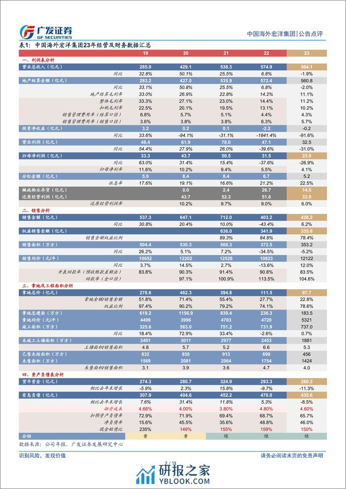 中国海外宏洋集团(00081.HK)利润率承压，减值压力下降-240404-广发证券-13页 - 第2页预览图