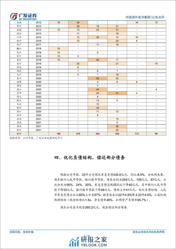 中国海外宏洋集团(00081.HK)利润率承压，减值压力下降-240404-广发证券-13页 - 第7页预览图