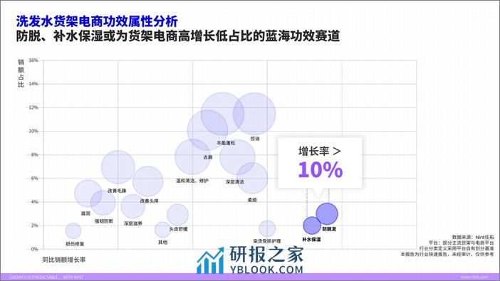 任拓行业快速报告-洗发水-20页 - 第7页预览图