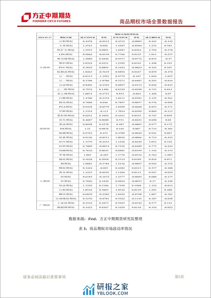 商品期权市场全景数据报告-20240227-方正中期期货-126页 - 第6页预览图