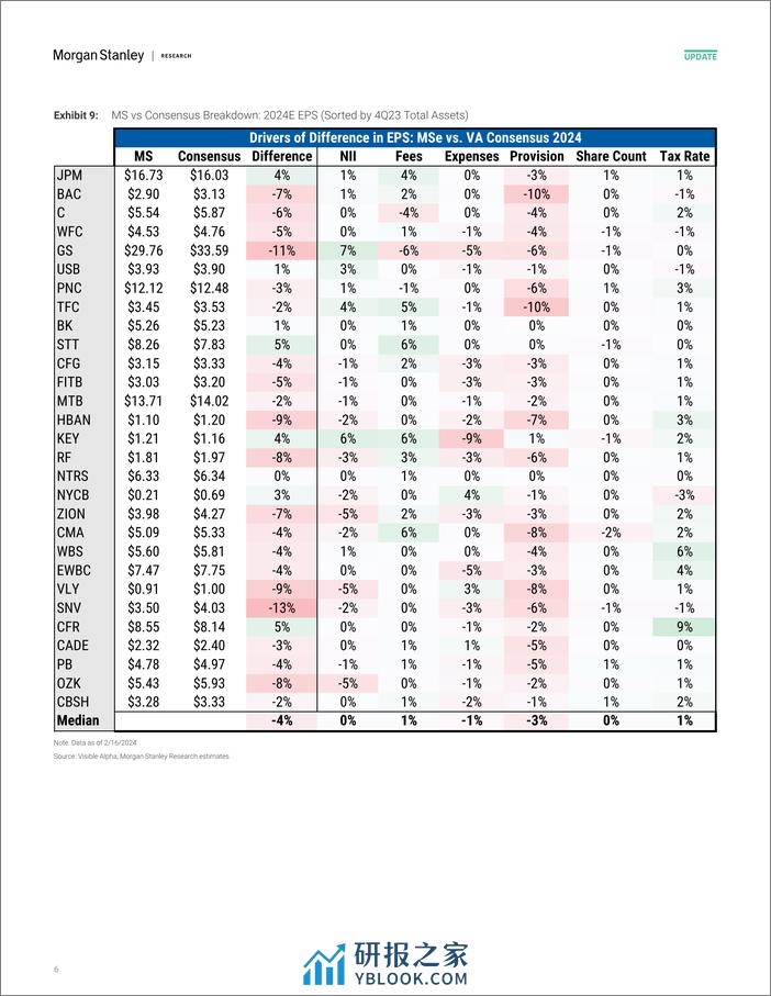 Morgan Stanley-US Banks and Consumer Finance Dollars and Cents-106579284 - 第6页预览图