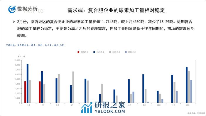 尿素月度报告-20240301-中航期货-15页 - 第8页预览图