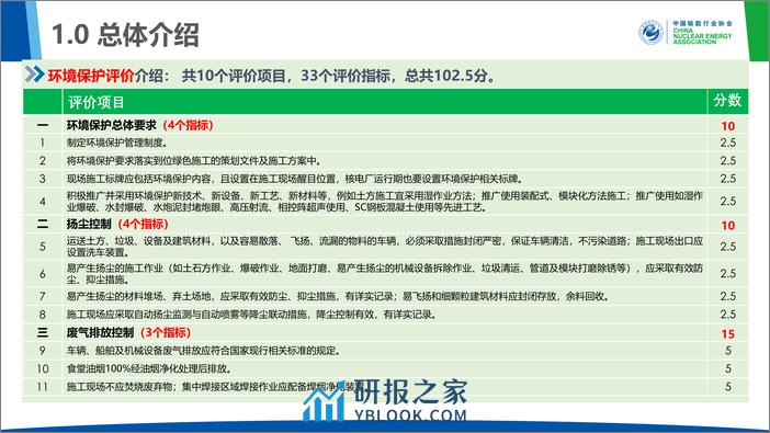 核电工程绿色施工评价良好实践和典型问题讲解（环境保护、节地管理方面） - 第5页预览图