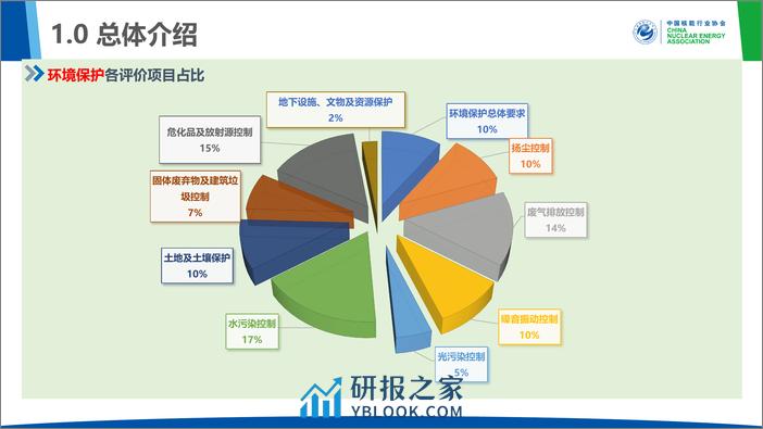 核电工程绿色施工评价良好实践和典型问题讲解（环境保护、节地管理方面） - 第8页预览图