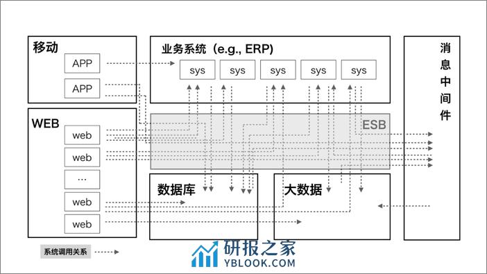 系统架构与系统演进_肖然_20181127110826 - 第6页预览图