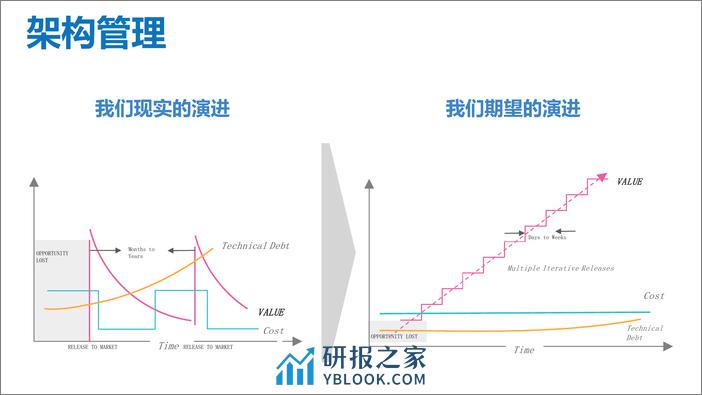 系统架构与系统演进_肖然_20181127110826 - 第7页预览图