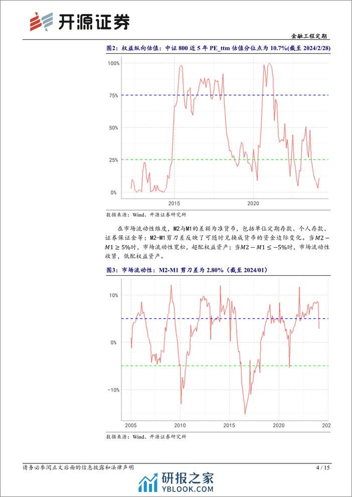 金融工程定期：资产配置月报（2024年3月）-20240229-开源证券-15页 - 第4页预览图